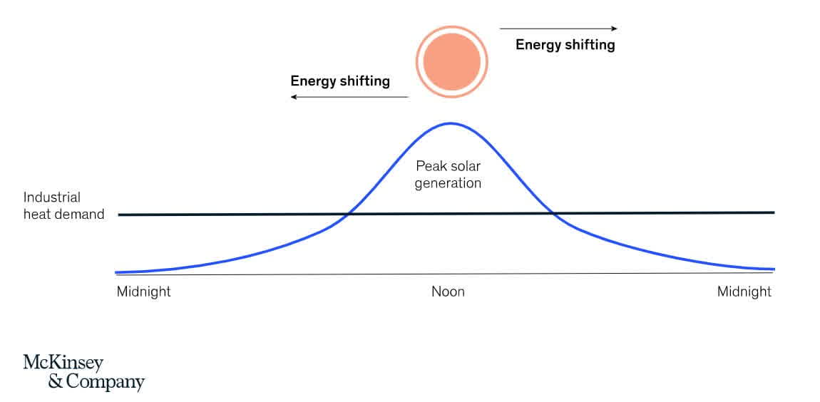 Desplazamiento de energía de generación solar