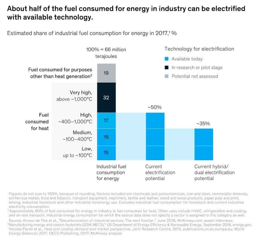Aproximadamente la mitad del combustible consumido para energía en la industria puede ser electrificado