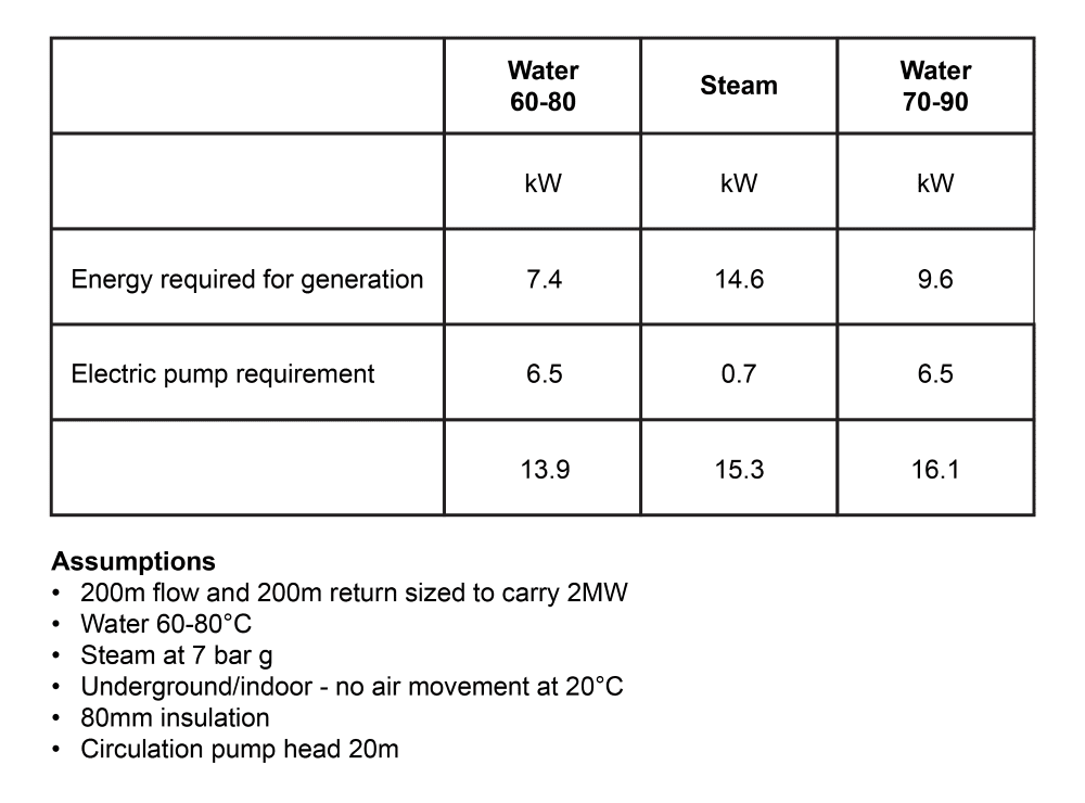 Consumo energético para vapor y LTHW