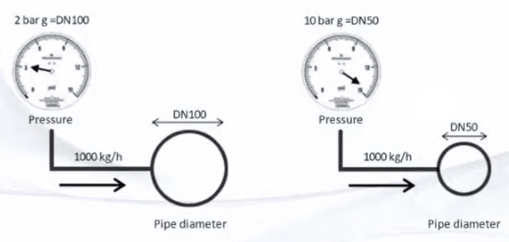 Presión y dimensiones de las tuberías de vapor
