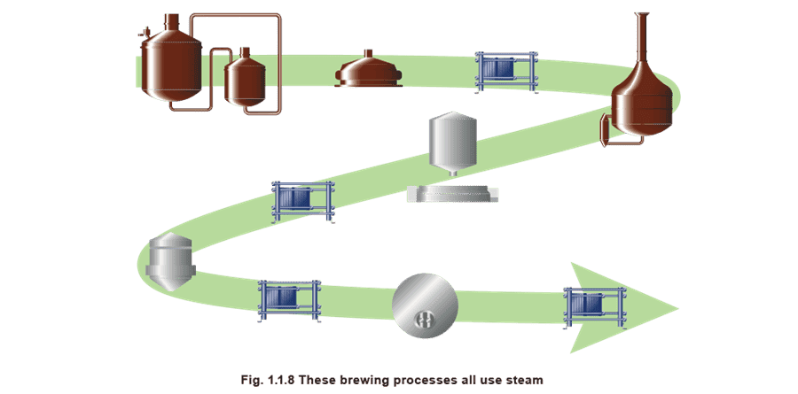Figure 1.1.8 - Hơi nước Chất lưu năng lượng