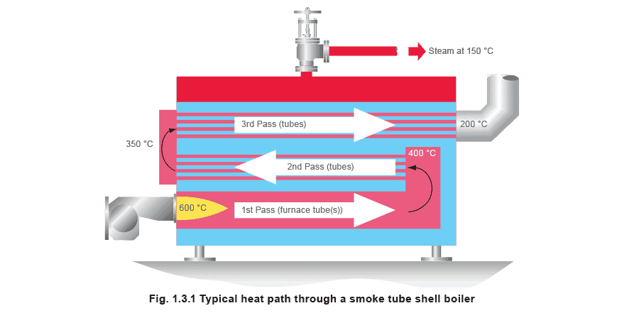 Figure 1.3.1 - Vòng lặp hơi nước và ngưng tụ