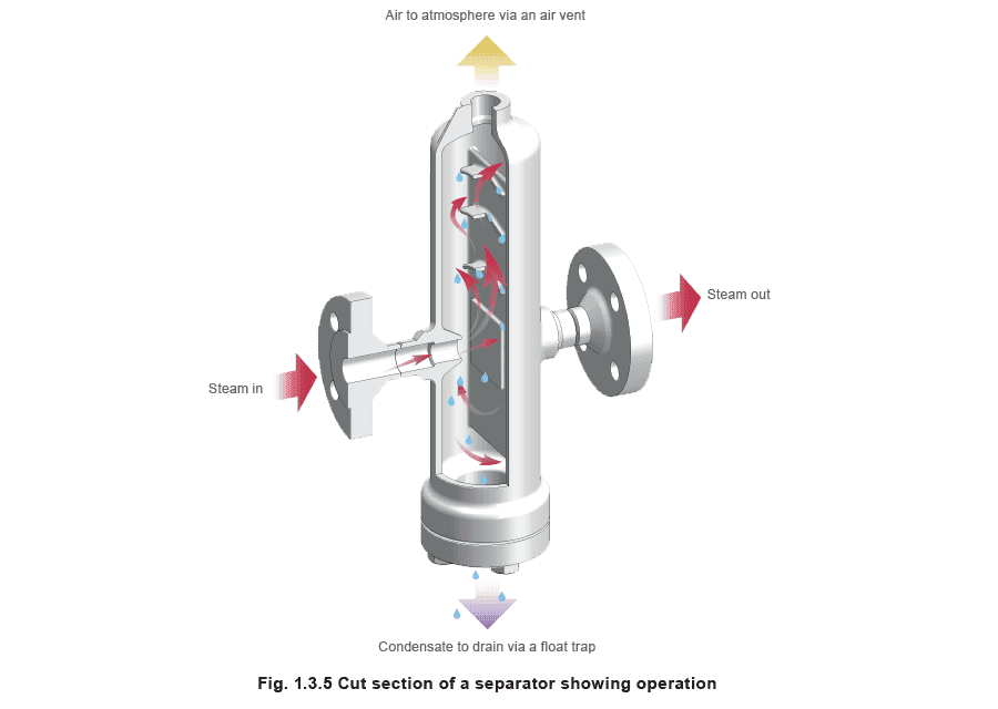 Figure 1.3.5 - Vòng lặp hơi nước và ngưng tụ