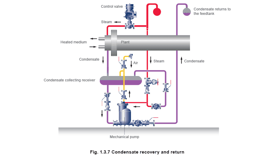 Figure 1.3.7 - Vòng lặp hơi nước và ngưng tụ