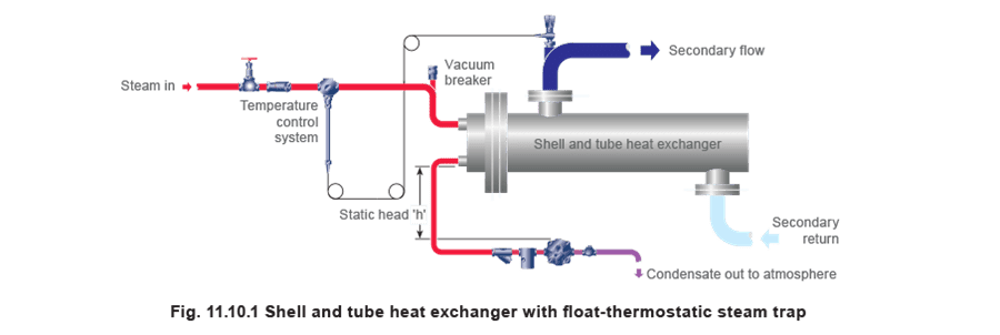 Figure 11.10.1 - Selección de trampas de vapor Equipos de calefacción de espacios