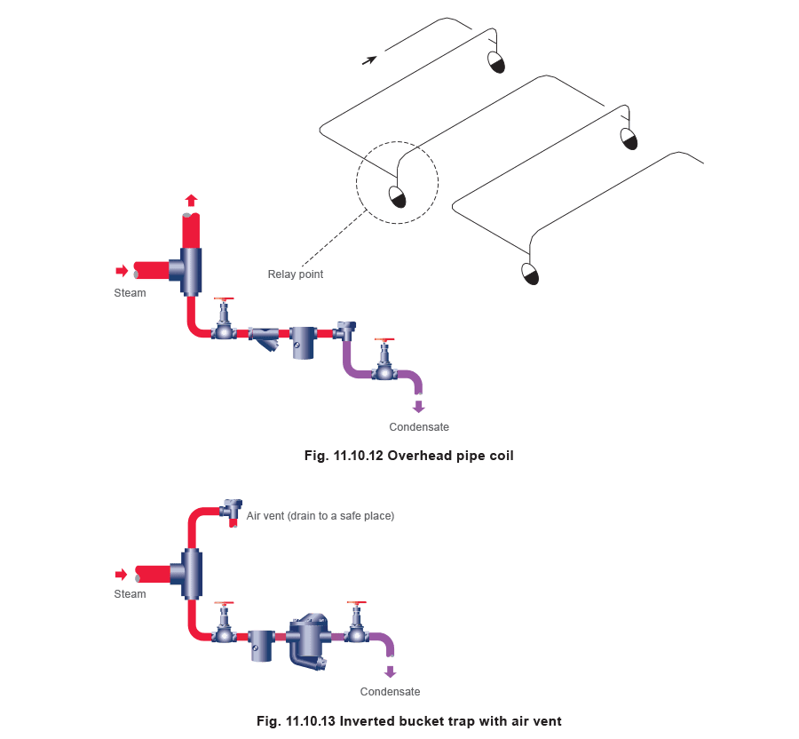 Figure 11.10.12 and Figure 11.10.13 - Selección de trampas de vapor Equipos de calefacción de espacios