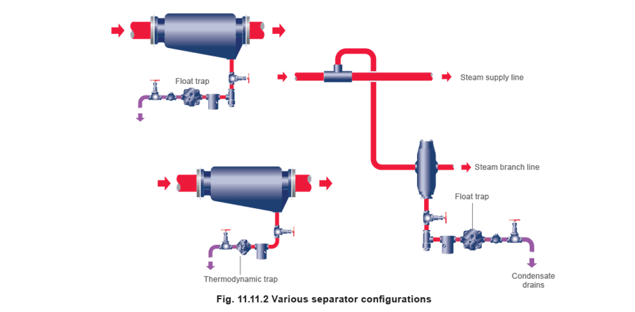 Figure 11.11.2 - Chọn bẫy hơi Đường ống hơi chính, bể và thùng, van giảm áp