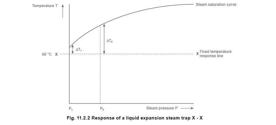 Figure 11.2.2 - Trampas de vapor termostáticas