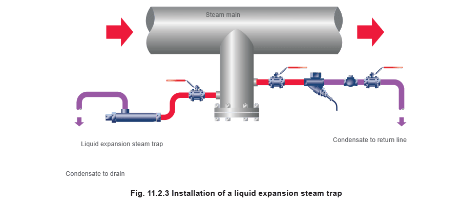 Figure 11.2.3 - Trampas de vapor termostáticas