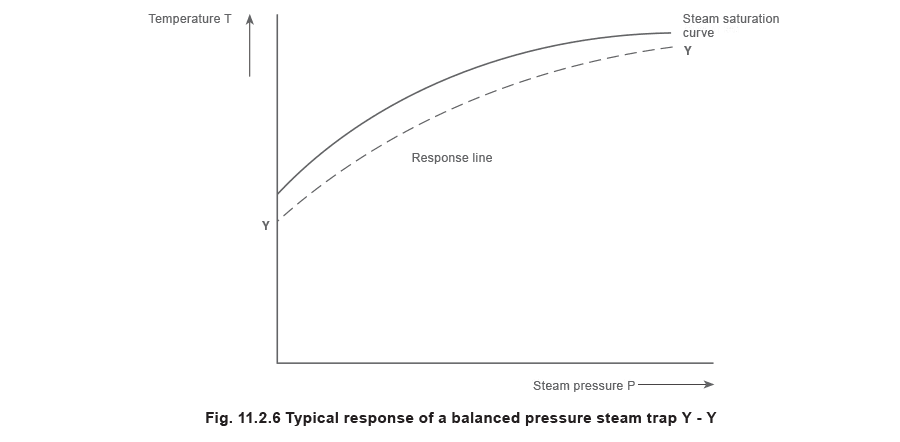 Figure 11.2.6 - Trampas de vapor termostáticas