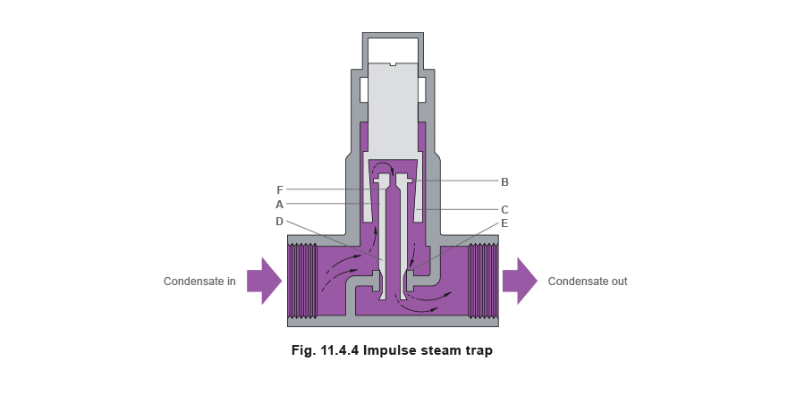 Figure 11.4.4 - Bẫy hơi nhiệt động lực