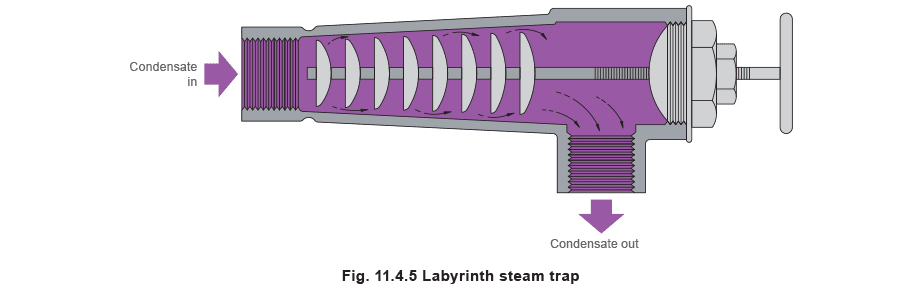 Figure 11.4.5 - Bẫy hơi nhiệt động lực