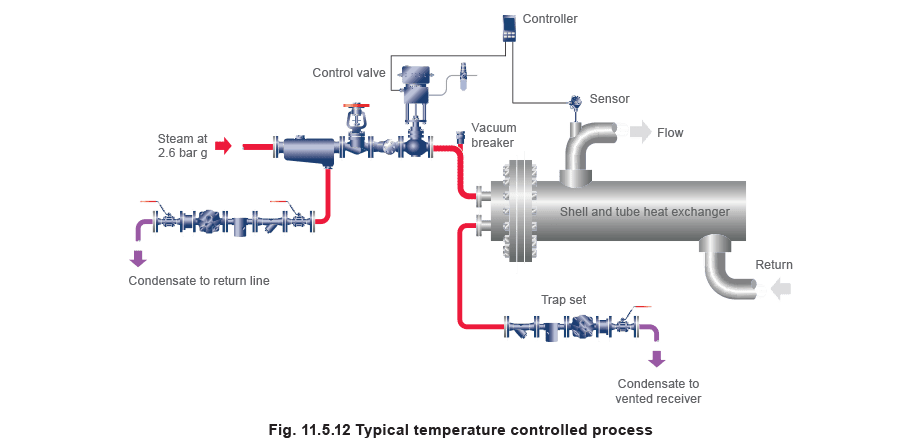 Figure 11.5.12 - Cân Nhắc Khi Chọn Bẫy Hơi