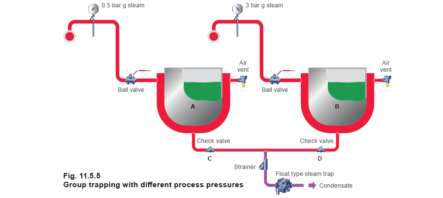 Figure 11.5.5 - Cân Nhắc Khi Chọn Bẫy Hơi
