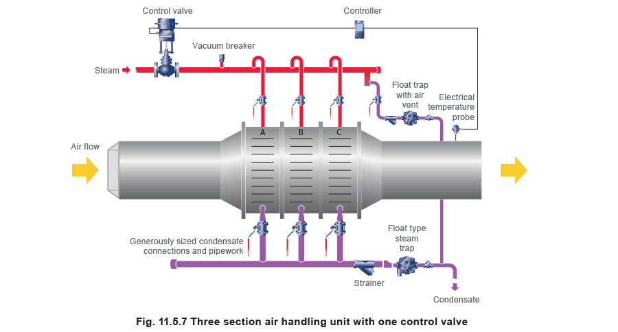 Figure 11.5.7 - Cân Nhắc Khi Chọn Bẫy Hơi