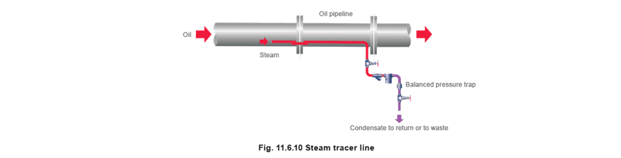 Figure 11.6.10 - Selección de trampas de vapor Equipos de cantina, transferencia/almacenamiento de aceite, equipos hospitalarios