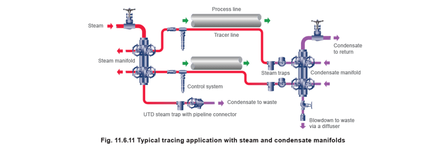 Figure 11.6.11 - Selección de trampas de vapor Equipos de cantina, transferencia/almacenamiento de aceite, equipos hospitalarios