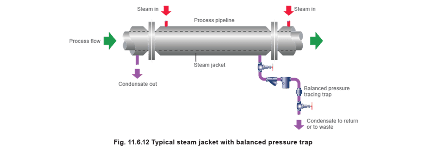 Figure 11.6.12 - Selección de trampas de vapor Equipos de cantina, transferencia/almacenamiento de aceite, equipos hospitalarios