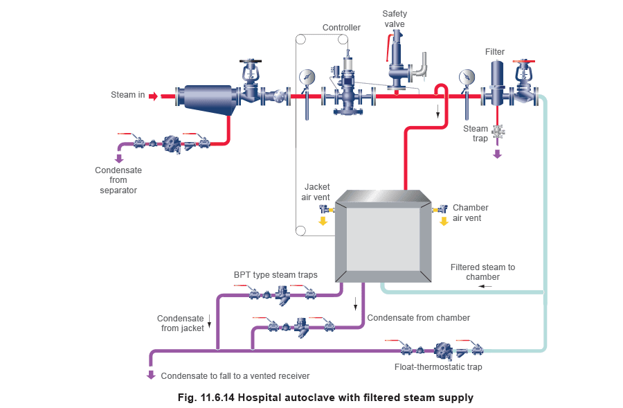 Figure 11.6.14 - Selección de trampas de vapor Equipos de cantina, transferencia/almacenamiento de aceite, equipos hospitalarios