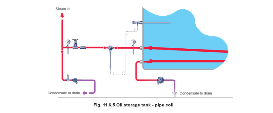 Figure 11.6.5 - Selección de trampas de vapor Equipos de cantina, transferencia/almacenamiento de aceite, equipos hospitalarios