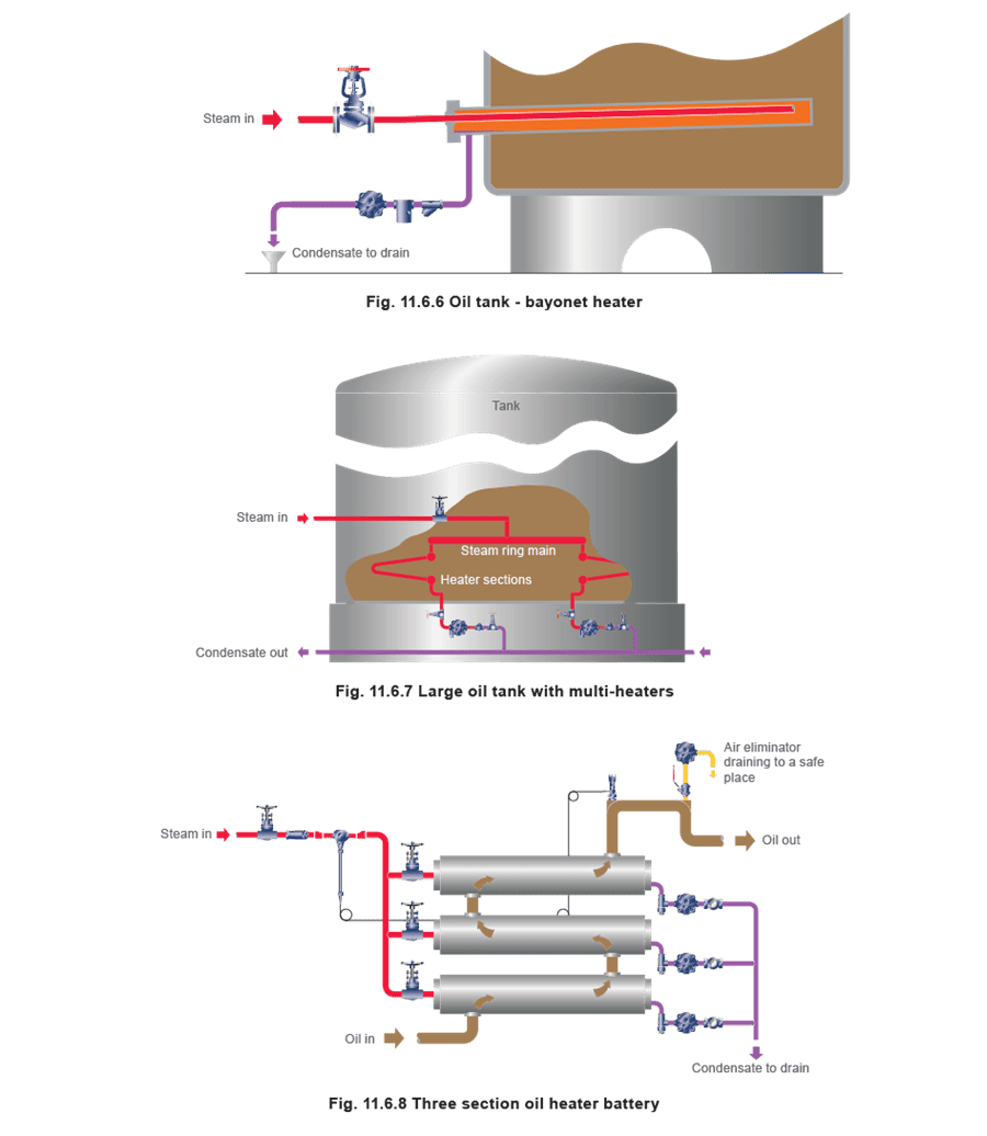 Figure 11.6.6 Figure 11.6.7 and Figure 11.6.8 - Selección de trampas de vapor Equipos de cantina, transferencia/almacenamiento de aceite, equipos hospitalarios