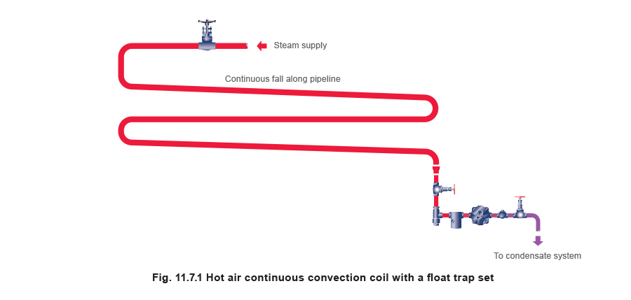 Figure 11.7.1 - Chọn bẫy hơi Máy sấy công nghiệp