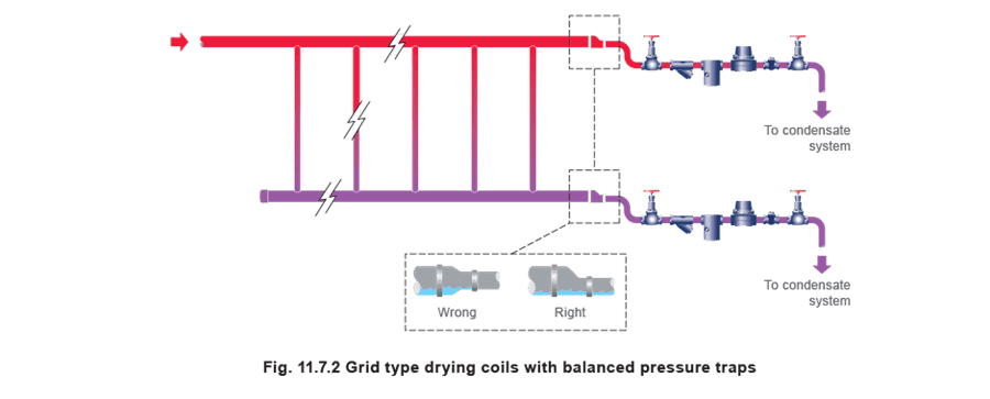 Figure 11.7.2 - Chọn bẫy hơi Máy sấy công nghiệp