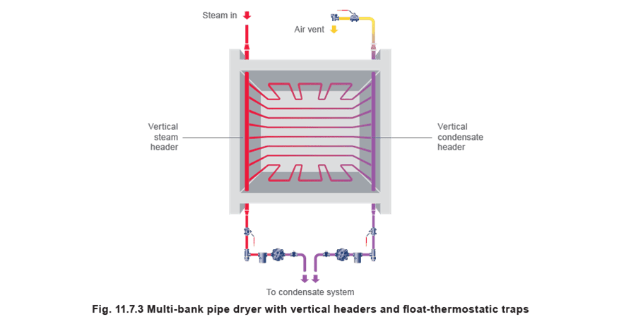 Figure 11.7.3 - Chọn bẫy hơi Máy sấy công nghiệp