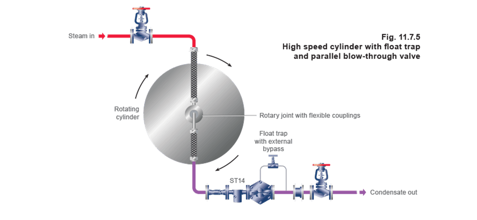Figure 11.7.5 - Chọn bẫy hơi Máy sấy công nghiệp