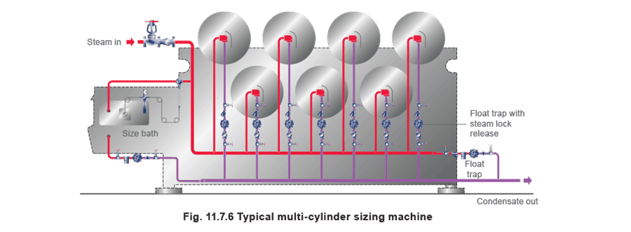 Figure 11.7.6 - Chọn bẫy hơi Máy sấy công nghiệp