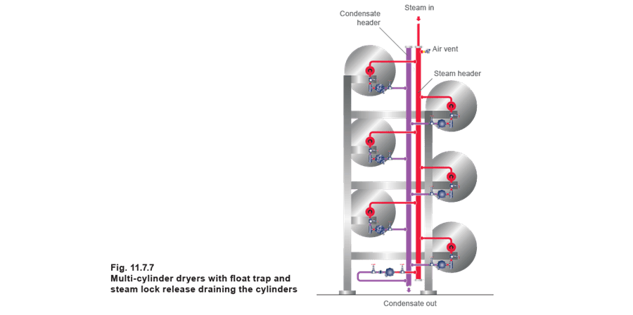 Figure 11.7.7 - Chọn bẫy hơi Máy sấy công nghiệp