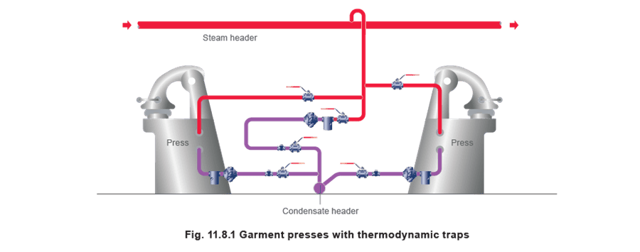 Figure 11.8.1 - Chọn bẫy hơi Giặt ủi và máy ép