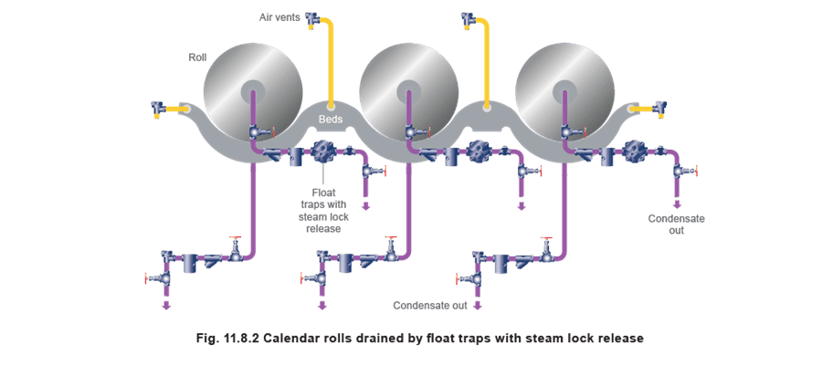 Figure 11.8.2 - Chọn bẫy hơi Giặt ủi và máy ép