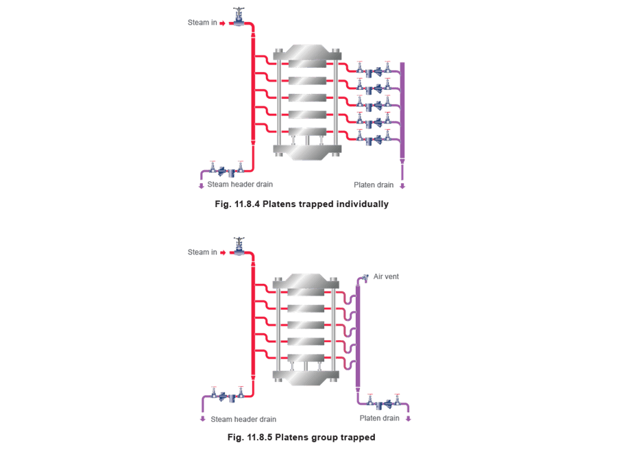Figure 11.8.4 and Figure 11.8.5 - Chọn bẫy hơi Giặt ủi và máy ép