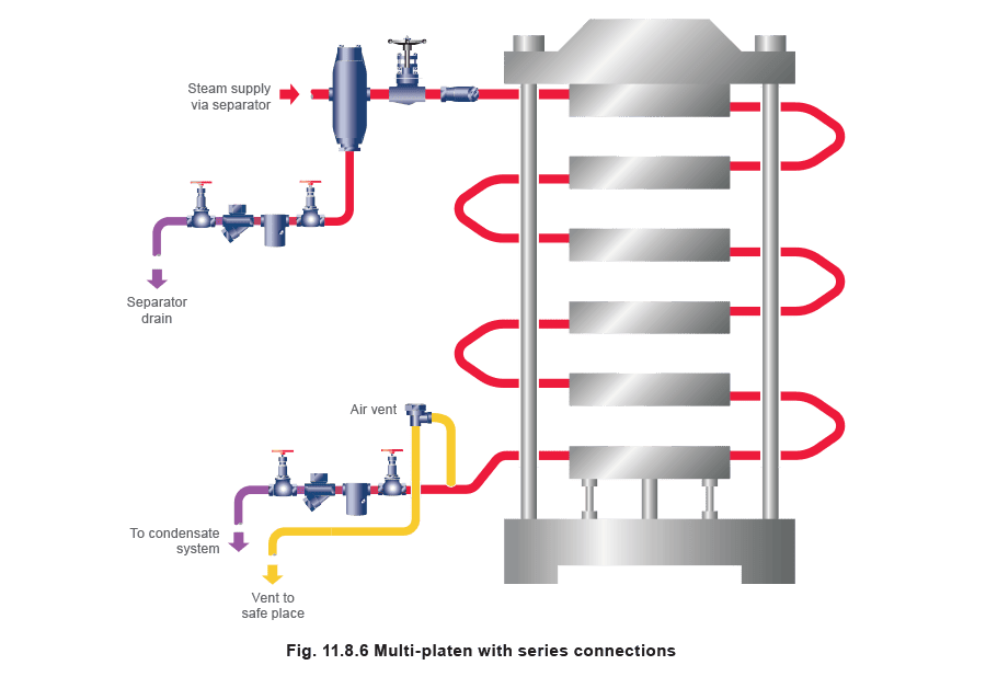 Figure 11.8.6 - Chọn bẫy hơi Giặt ủi và máy ép