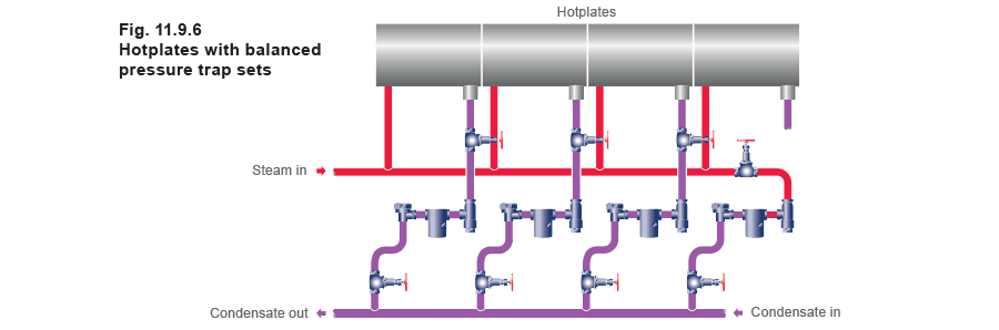 Figure 11.9.6 - Chọn bẫy hơi Thiết bị quy trình