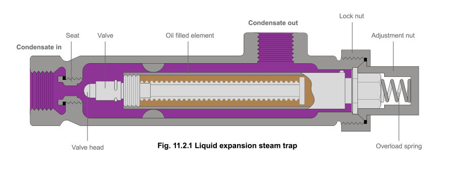 Figure 11.2.1 - Trampas de vapor termostáticas