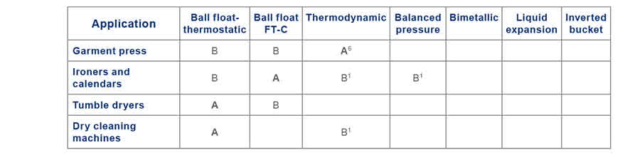 New table for page 1182 - Chọn bẫy hơi Giặt ủi và máy ép