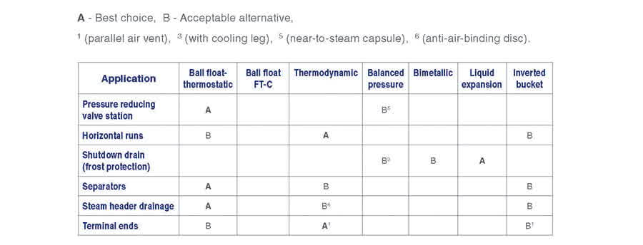 Steam mains table - Chọn bẫy hơi Đường ống hơi chính, bể và thùng, van giảm áp