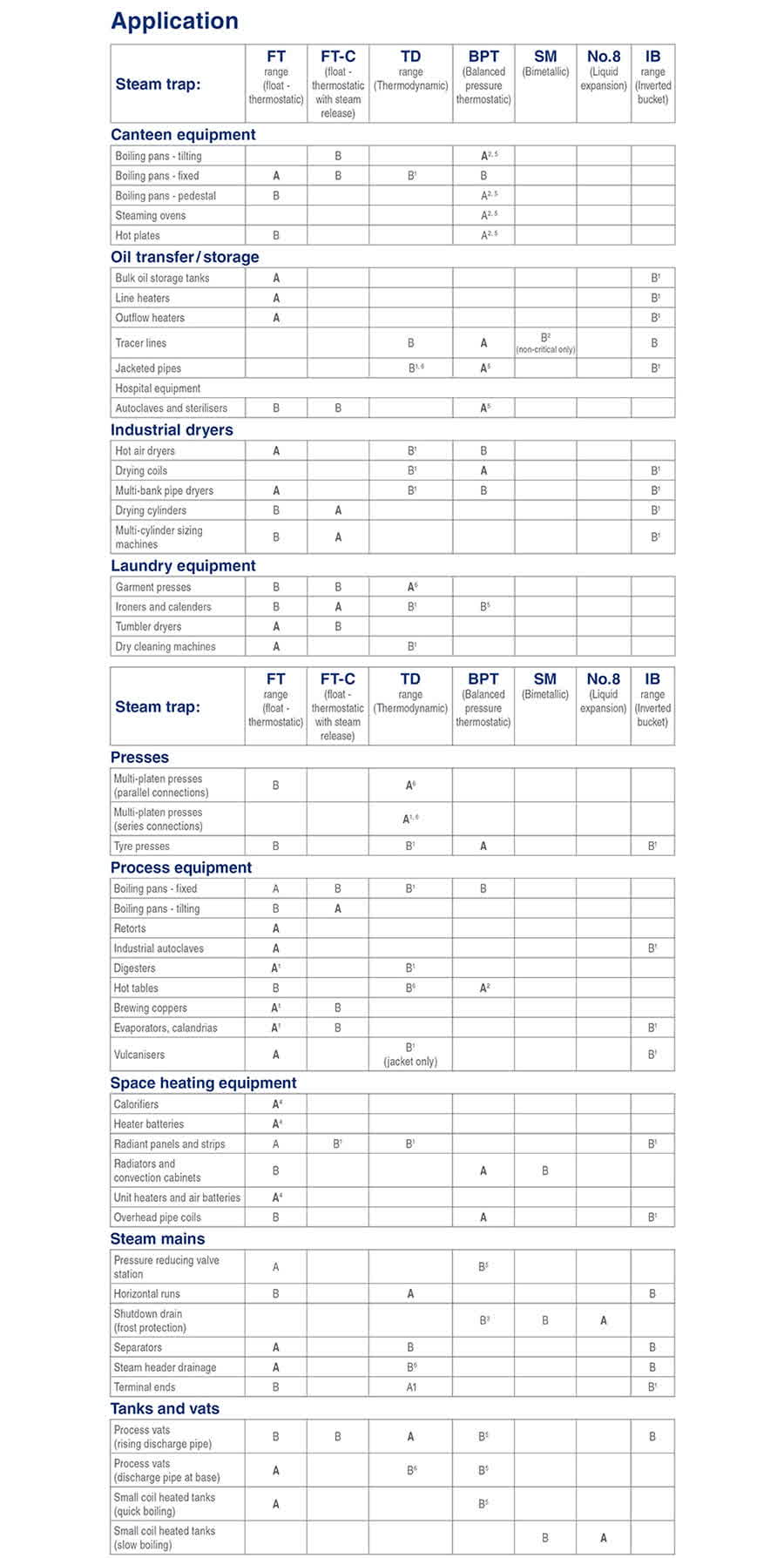 Table 11 12 - Selección de trampas de vapor Equipos de cantina, transferencia/almacenamiento de aceite, equipos hospitalarios