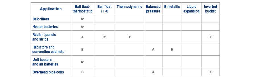 Table 1110a - Selección de trampas de vapor Equipos de calefacción de espacios