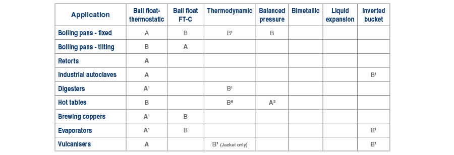 Table 119a - Chọn bẫy hơi Thiết bị quy trình