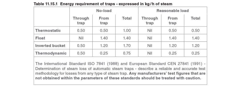 Table 11 15 1 - Tổn Thất Năng Lượng Trong Bẫy Hơi