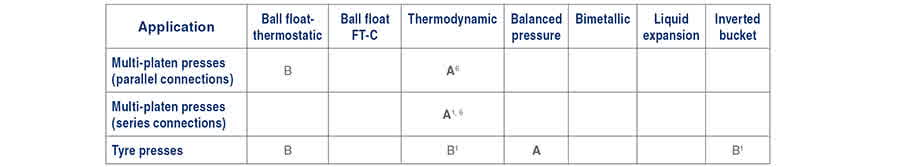 Table 20 - Selección de trampas de vapor Equipos de cantina, transferencia/almacenamiento de aceite, equipos hospitalarios