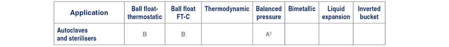 Table 40 - Selección de trampas de vapor Equipos de cantina, transferencia/almacenamiento de aceite, equipos hospitalarios