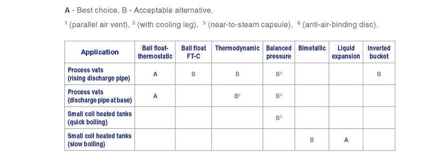 Tanks and vats table - Chọn bẫy hơi Đường ống hơi chính, bể và thùng, van giảm áp