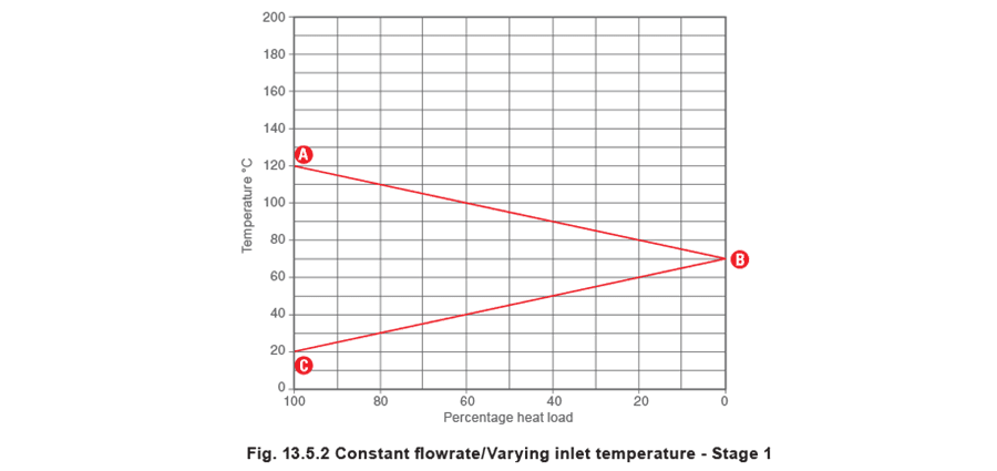 Figure 13.5.2 - El Gráfico de Estancamiento Flujo Secundario Constante Temperatura de Entrada Constante Temperatura de Salida Variable