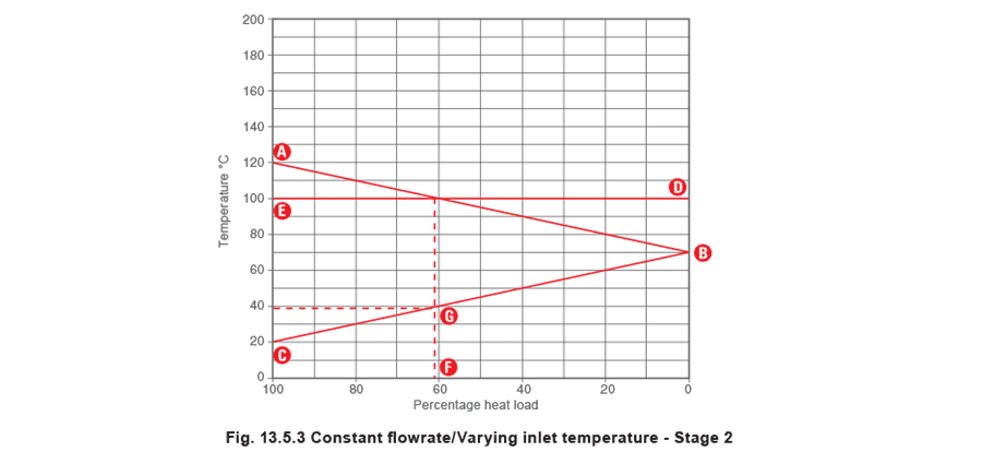 Figure 13.5.3 - El Gráfico de Estancamiento Flujo Secundario Constante Temperatura de Entrada Constante Temperatura de Salida Variable