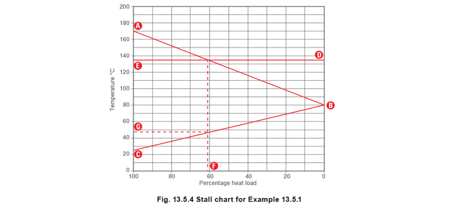 Figure 13.5.4 - El Gráfico de Estancamiento Flujo Secundario Constante Temperatura de Entrada Constante Temperatura de Salida Variable