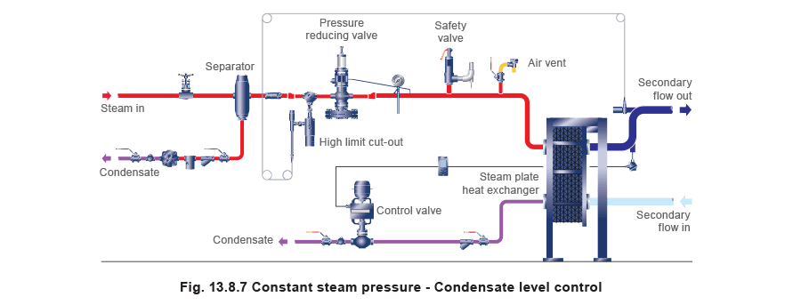 Figure 13.8.7 - Métodos Prácticos para Prevenir el Estancamiento